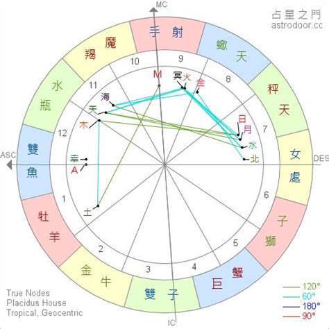 星座命盤查詢上升|星座命盤免費查詢解析